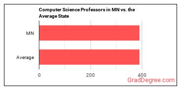 Computer Science Teachers, Postsecondary in Minnesota vs. the average state