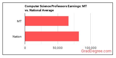 Computer Science Teachers, Postsecondary earnings in Montana vs. the national average