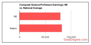 Computer Science Teachers, Postsecondary earnings in Nebraska vs. the national average