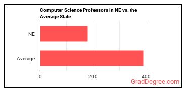 Computer Science Teachers, Postsecondary in Nebraska vs. the average state