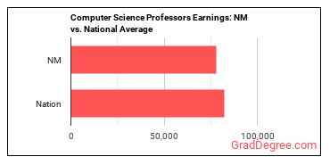 Computer Science Teachers, Postsecondary earnings in New Mexico vs. the national average