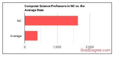 Computer Science Teachers, Postsecondary in North Carolina vs. the average state