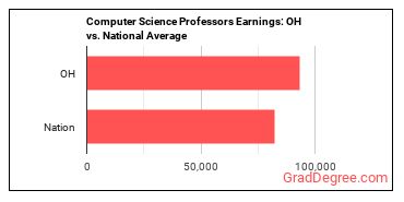 Computer Science Teachers, Postsecondary earnings in Ohio vs. the national average