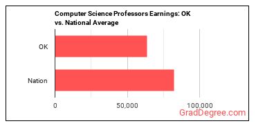 Computer Science Teachers, Postsecondary earnings in Oklahoma vs. the national average