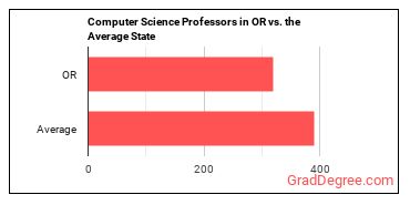 Computer Science Teachers, Postsecondary in Oregon vs. the average state