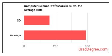 Computer Science Teachers, Postsecondary in South Dakota vs. the average state