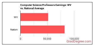 Computer Science Teachers, Postsecondary earnings in West Virginia vs. the national average