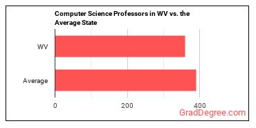 Computer Science Teachers, Postsecondary in West Virginia vs. the average state