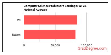 Computer Science Teachers, Postsecondary earnings in Wisconsin vs. the national average