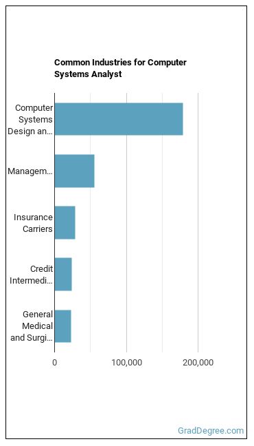 Computer Systems Analysts industries
