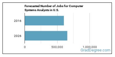 Forecasted number of jobs for Computer Systems Analysts