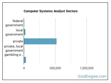 Computer Systems Analysts sectors