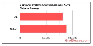 Computer Systems Analysts earnings in Alabama vs. the national average