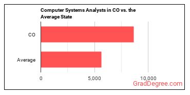 Computer Systems Analysts in Colorado vs. the average state