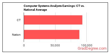 Computer Systems Analysts earnings in Connecticut vs. the national average