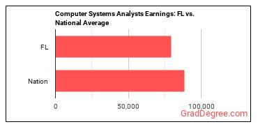 Computer Systems Analysts earnings in Florida vs. the national average