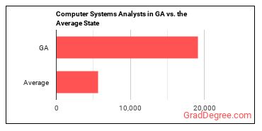 Computer Systems Analysts in Georgia vs. the average state