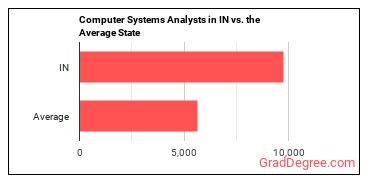 Computer Systems Analysts in Indiana vs. the average state