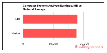 Computer Systems Analysts earnings in Minnesota vs. the national average
