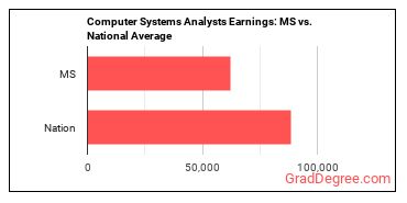 Computer Systems Analysts earnings in Mississippi vs. the national average