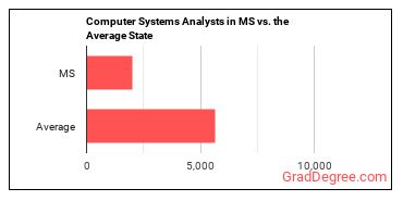 Computer Systems Analysts in Mississippi vs. the average state