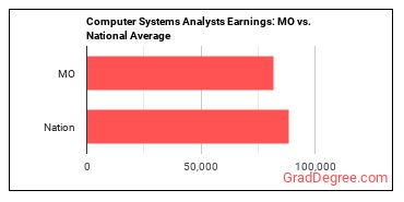 Computer Systems Analysts earnings in Missouri vs. the national average