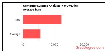 Computer Systems Analysts in Missouri vs. the average state