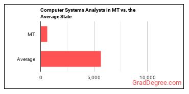 Computer Systems Analysts in Montana vs. the average state
