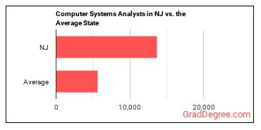 Computer Systems Analysts in New Jersey vs. the average state