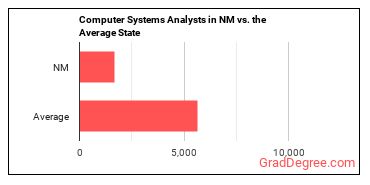 Computer Systems Analysts in New Mexico vs. the average state