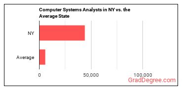 Computer Systems Analysts in New York vs. the average state