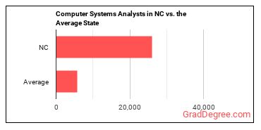 Computer Systems Analysts in North Carolina vs. the average state