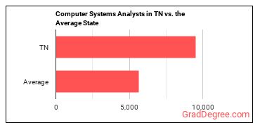 Computer Systems Analysts in Tennessee vs. the average state