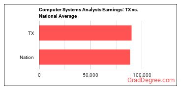 Computer Systems Analysts earnings in Texas vs. the national average