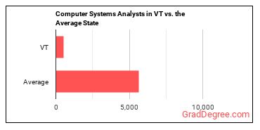 Computer Systems Analysts in Vermont vs. the average state
