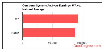 Computer Systems Analysts earnings in Washington vs. the national average