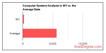 Computer Systems Analysts in Wyoming vs. the average state