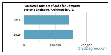 Forecasted number of jobs for Computer Systems Engineers/Architects