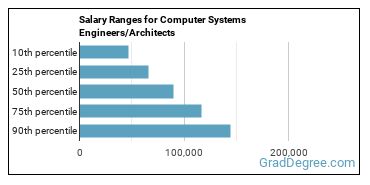 Salary ranges for Computer Systems Engineers/Architects