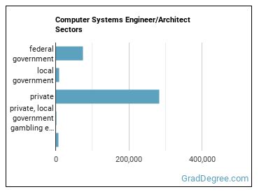 Computer Systems Engineers/Architects sectors