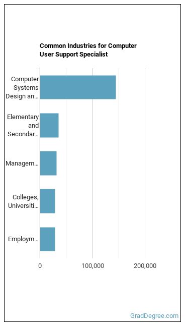 Computer User Support Specialists industries