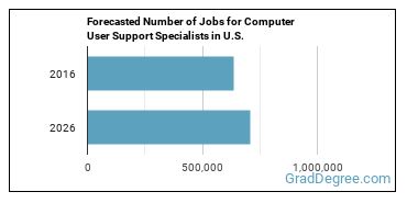 Forecasted number of jobs for Computer User Support Specialists