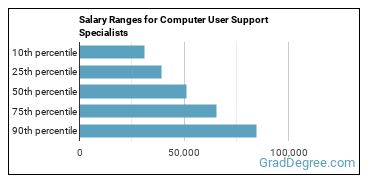 Salary ranges for Computer User Support Specialists