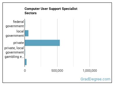 Computer User Support Specialists sectors