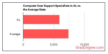 Computer User Support Specialists in Alabama vs. the average state