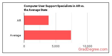 Computer User Support Specialists in Arkansas vs. the average state