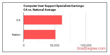 Computer User Support Specialists earnings in California vs. the national average