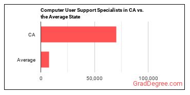 Computer User Support Specialists in California vs. the average state