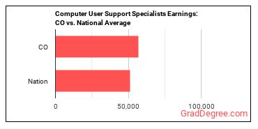 Computer User Support Specialists earnings in Colorado vs. the national average