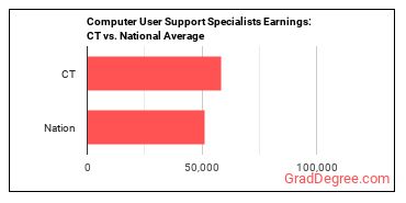 Computer User Support Specialists earnings in Connecticut vs. the national average